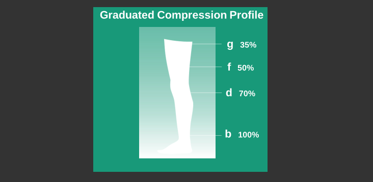 An overview of compression therapy and its benefits - Haddenham Lymphshop UK